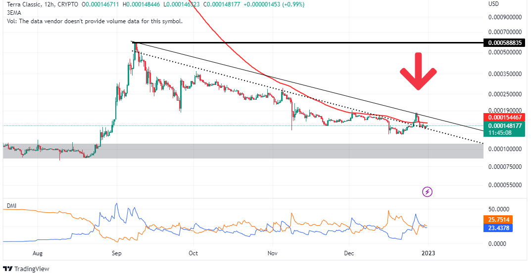 Terra Luna Classic Rate Forecast for 2023– Can LUNC Go to $1?