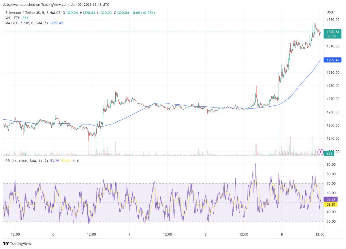 Ethereum Price Prediction – Why ETH Has Retaken $1,300 and Shanghai Is So Important