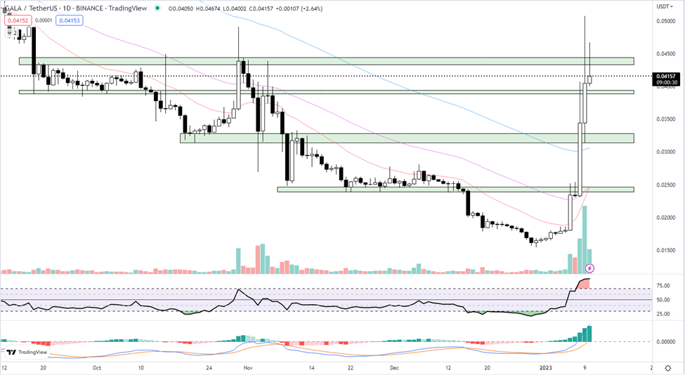 Gala Price Keeps Pumping Higher After Wahlberg and the Rock Deal – Can it Reach $1?