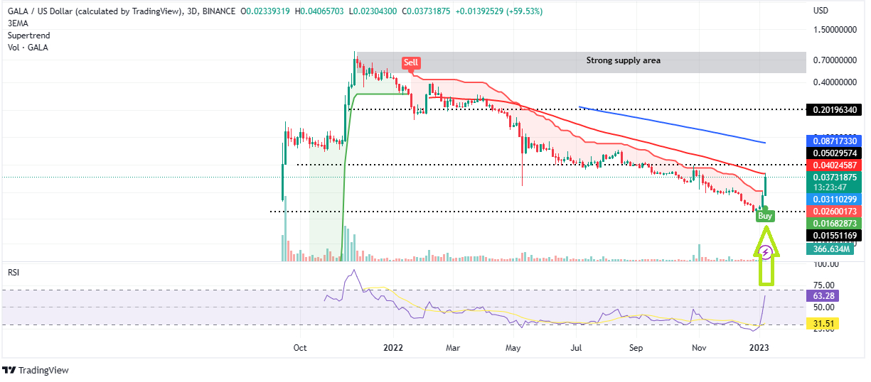 Gala Price Prediction – What’s Behind the Pump as Metaverse Games Coin Rockets 65%?