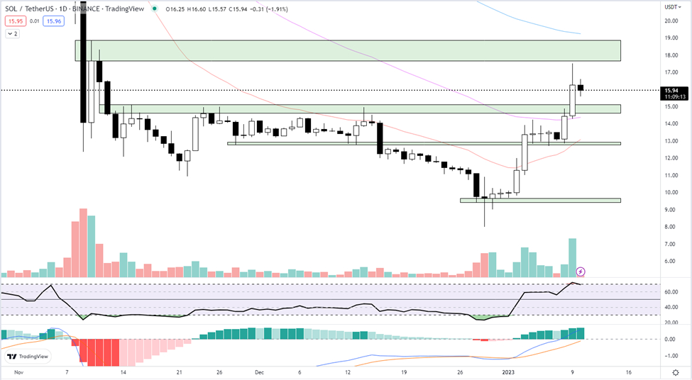 Solana Price Shows it is back From the Dead – Can the Resurrection Push Coin 2x to $30?