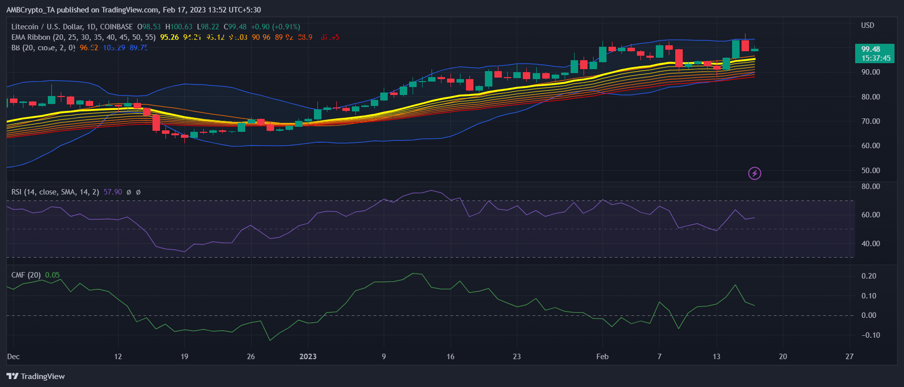 Litecoin’s hashrate reached new all-time high, here’s how LTC reacted