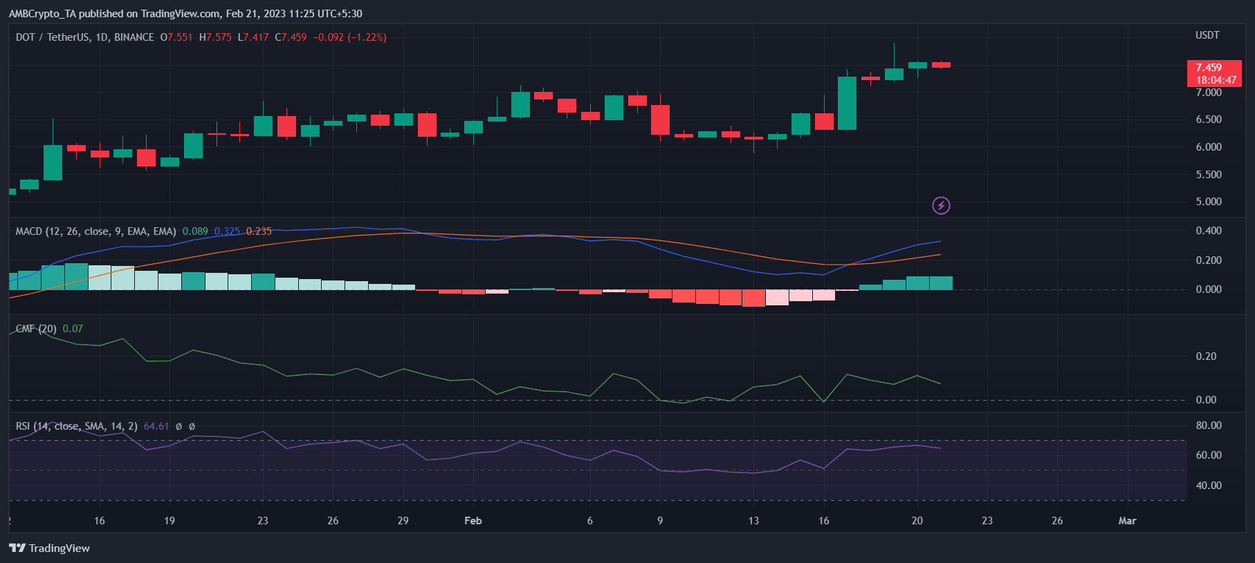 Will Polkadot [DOT] maintain its double-digit gains? Analyzing…