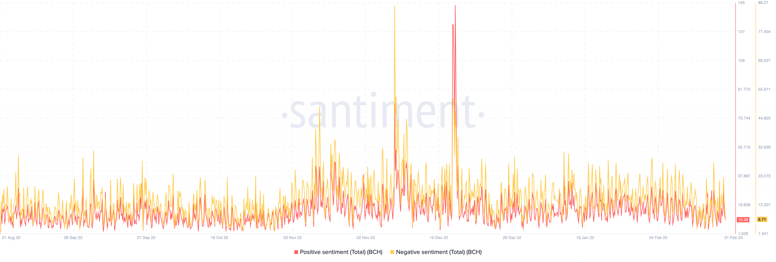 Bitcoin Cash [BCH] crosses 6-month high; why then, should investors be wary?