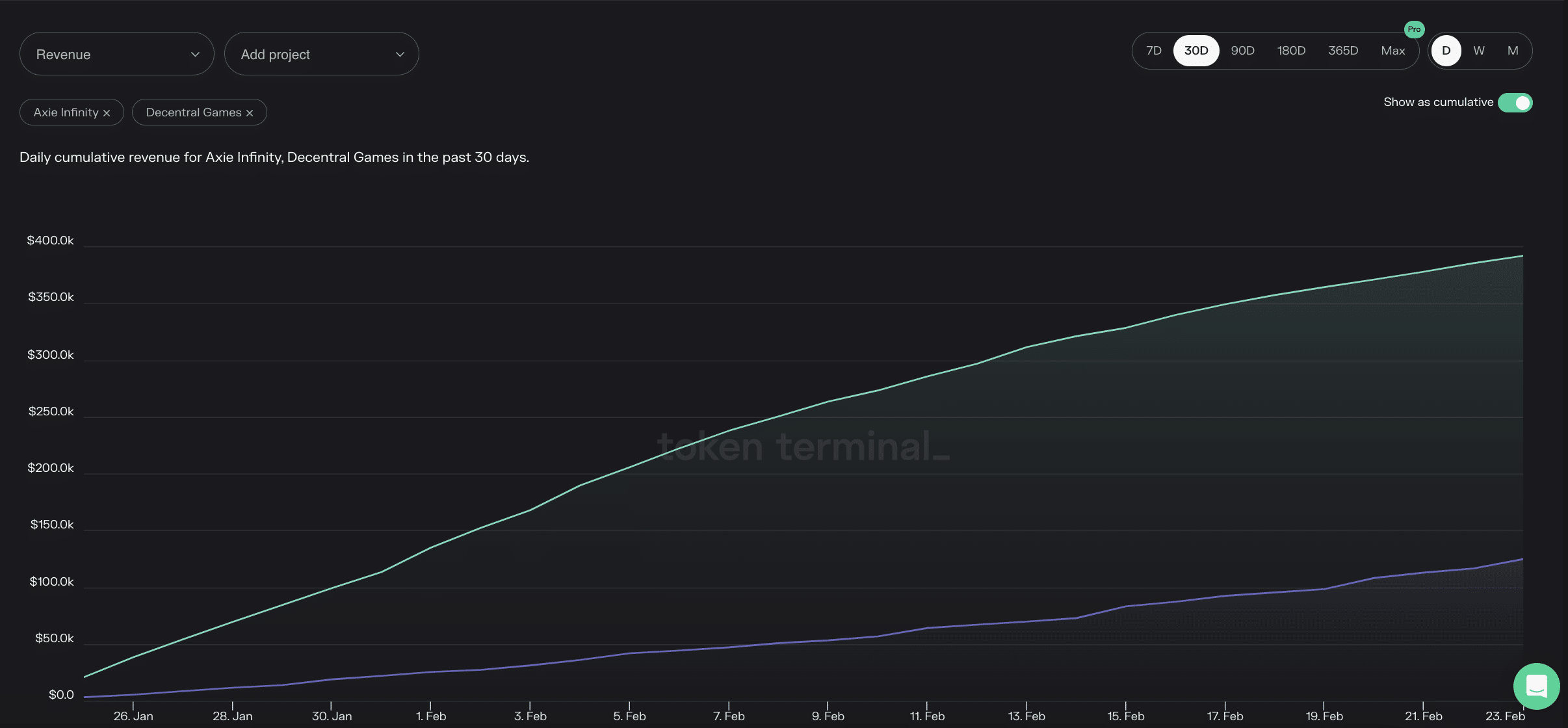 Axie Infinity: A-Z of how the P2E game fared in the last week