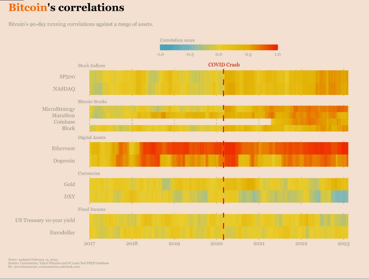 A look at the Bitcoin [BTC] correlation score and its essence for investors
