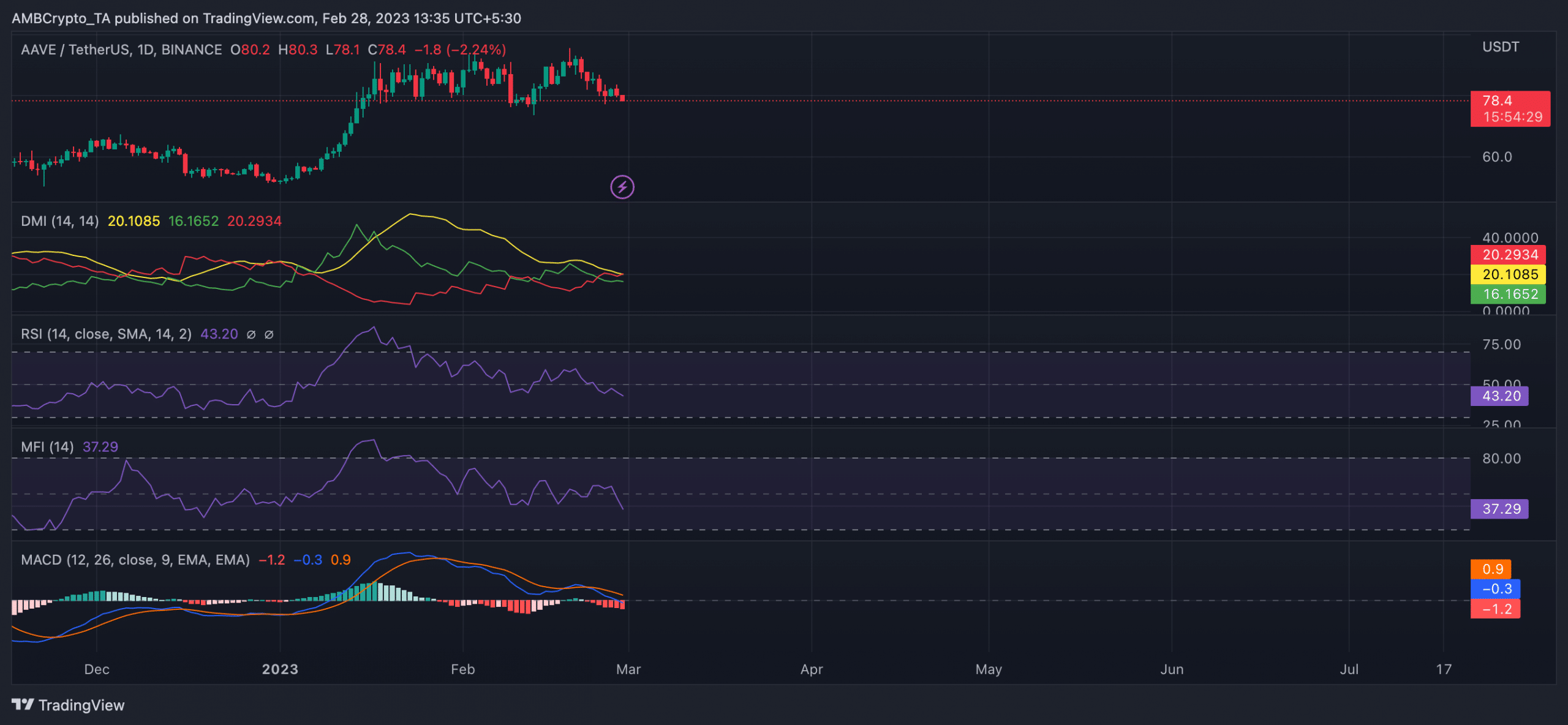 AAVE: How declining investor confidence may impact your holdings