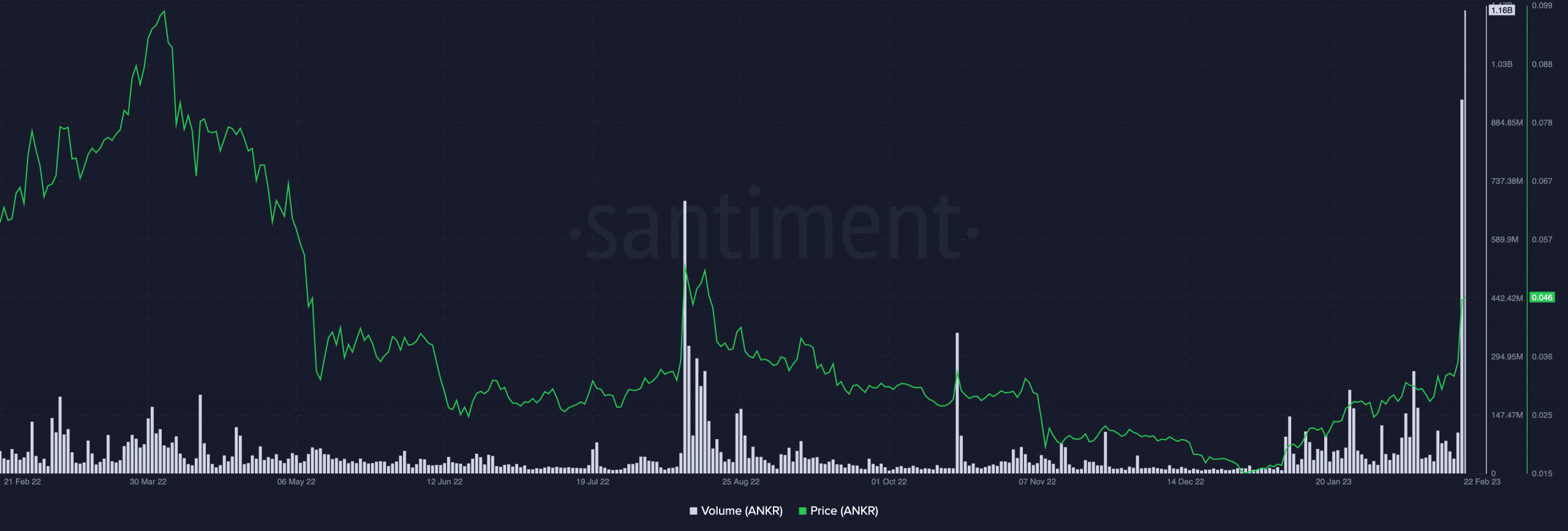 ANKR climbs 37% post new announcement, details inside