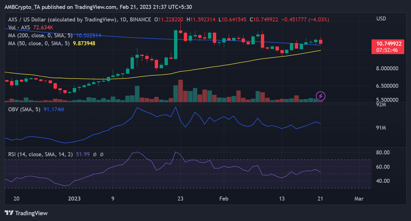 AXS rises despite Axie Infinity’s declining player count, details inside