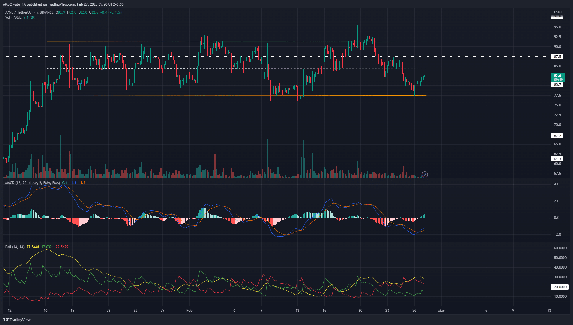 Aave bulls defend this crucial support level and further gains are expected