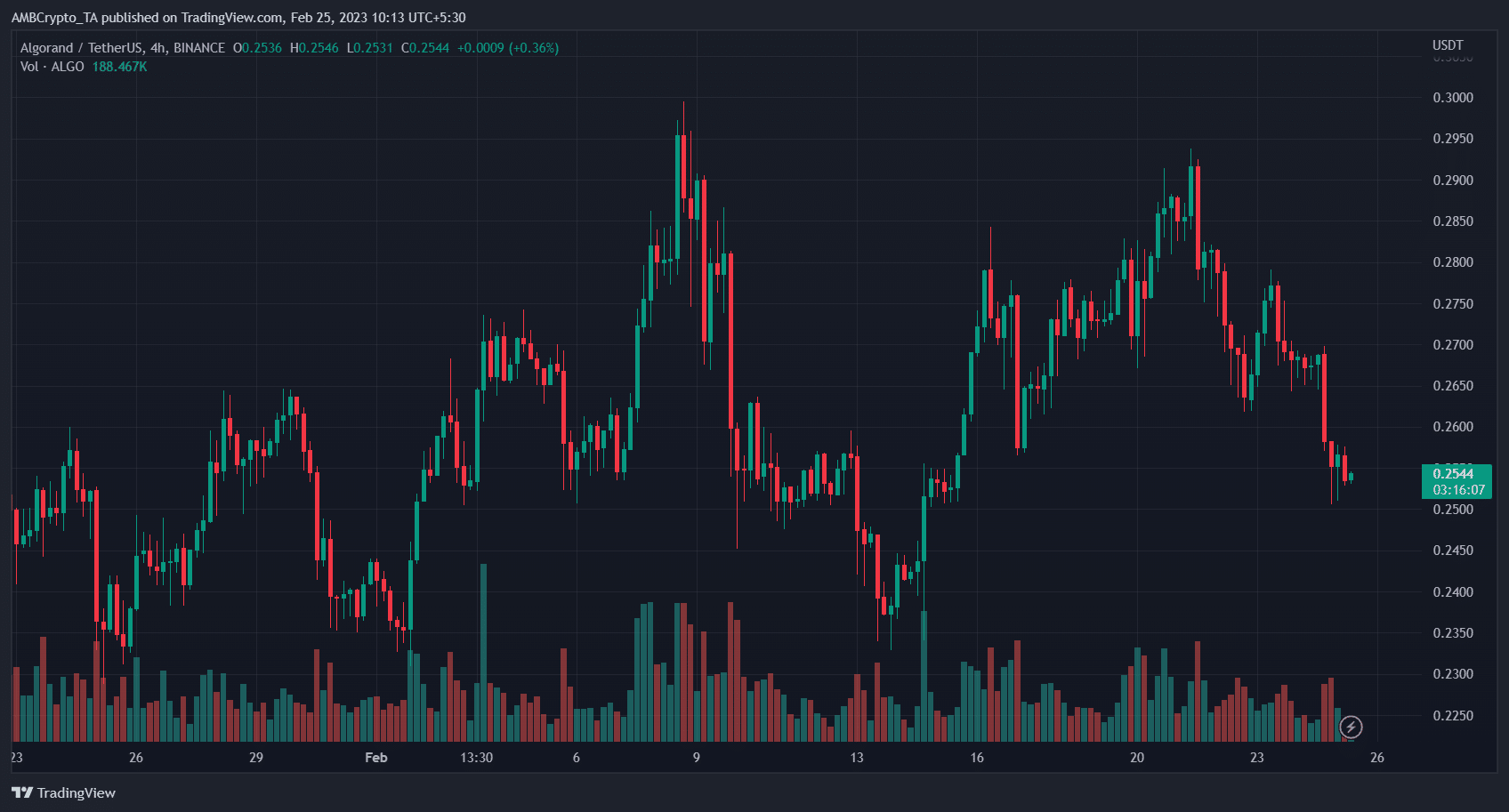 Algorand (ALGO) Price Prediction 2025-2030: ALGO faces old $0.28 foe again