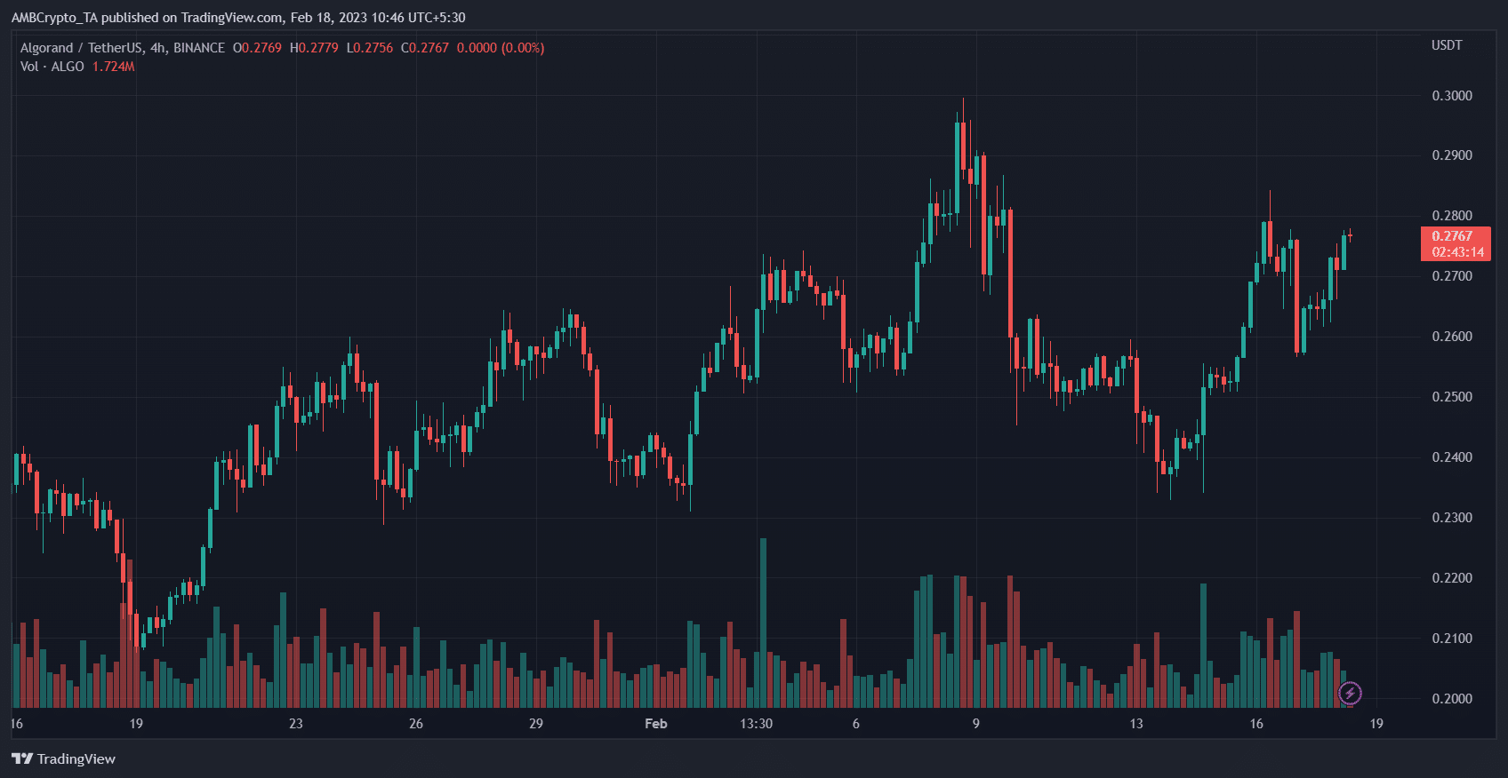 Algorand (ALGO) Price Prediction 2025-2030: TVL spurs ALGO to…