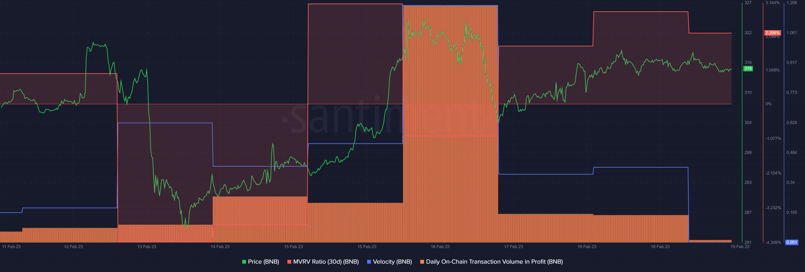 Analyzing BNB Chain’s weekly report for you to make best trading decision