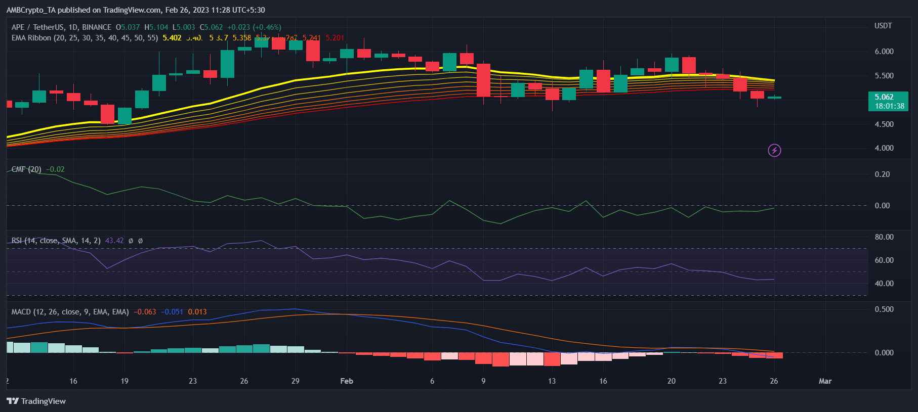 ApeCoin [APE]: This latest development can trigger selling pressure 