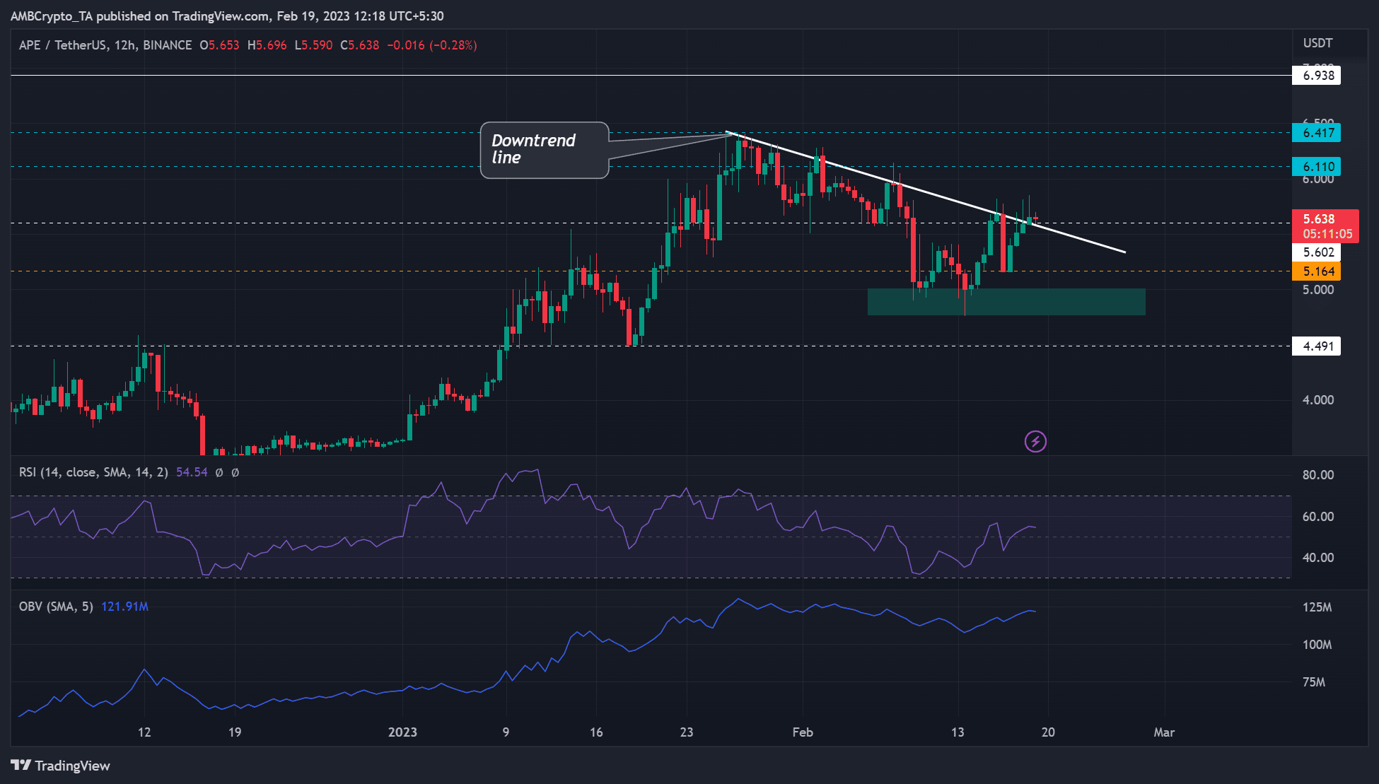 ApeCoin crossed above a multi-week downtrend line, should you go long?