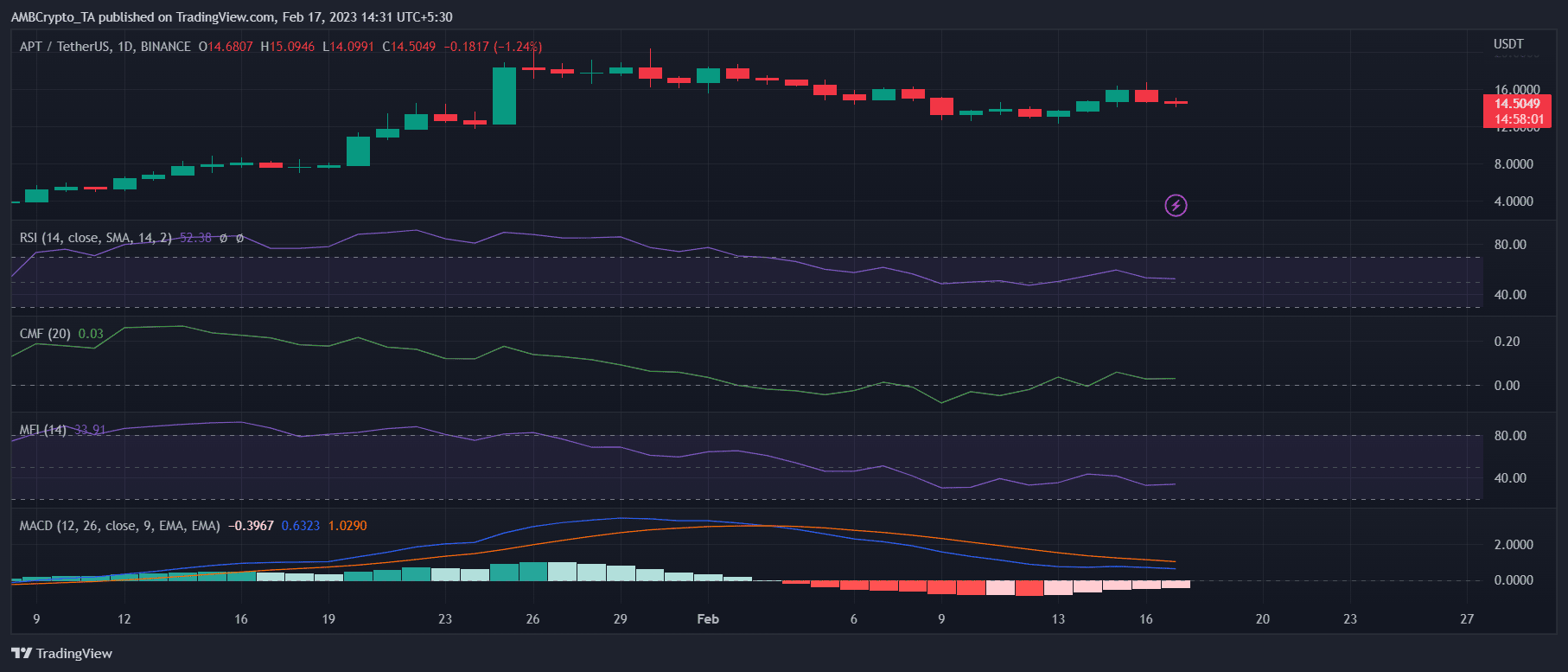 Aptos [APT]: Bears eke out a victory over bulls – cause for concern? 