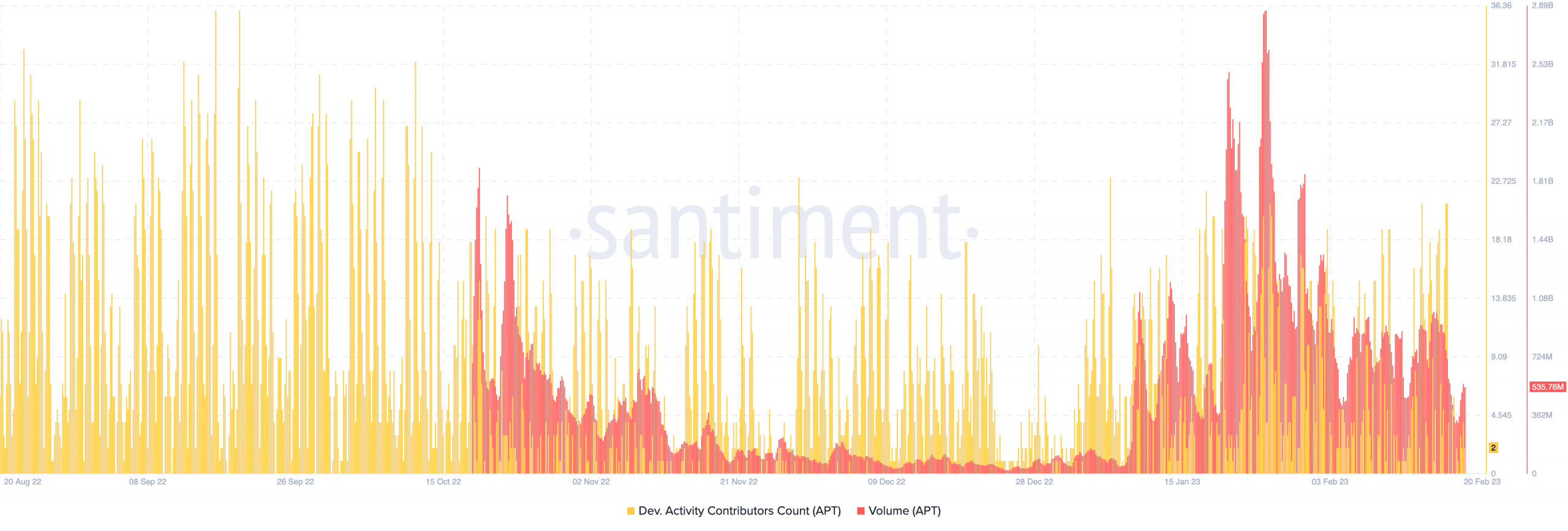 Aptos pushes Polkadot off the development ranks despite APT’s…