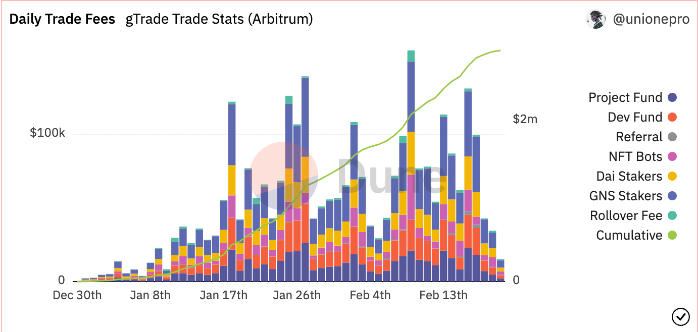 Arbitrum: Amid surge in user activity, GNS rallies to an all-time high
