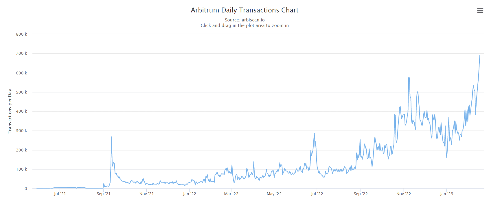 Arbitrum breaks its own record, but what’s the reason for the same?