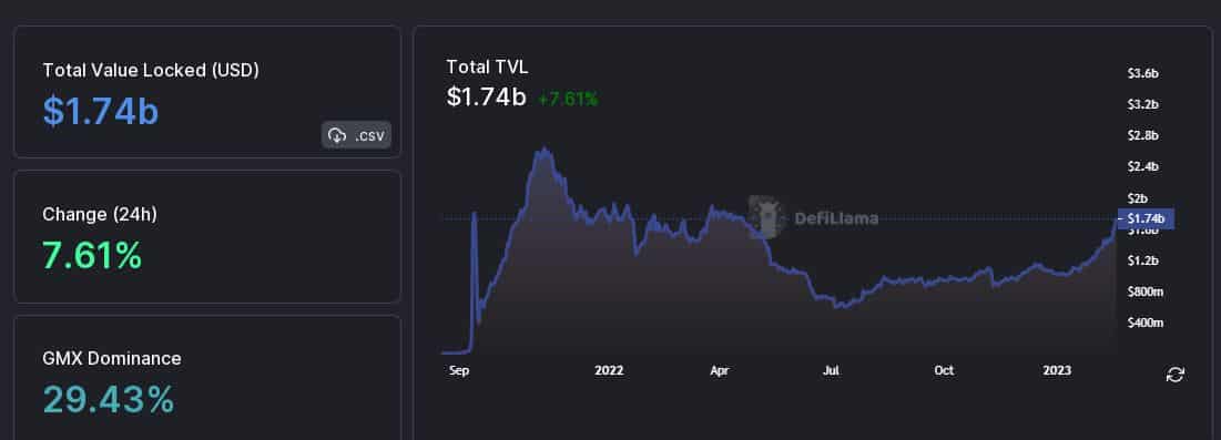 Arbitrum records impressive network growth: What’s coming next?