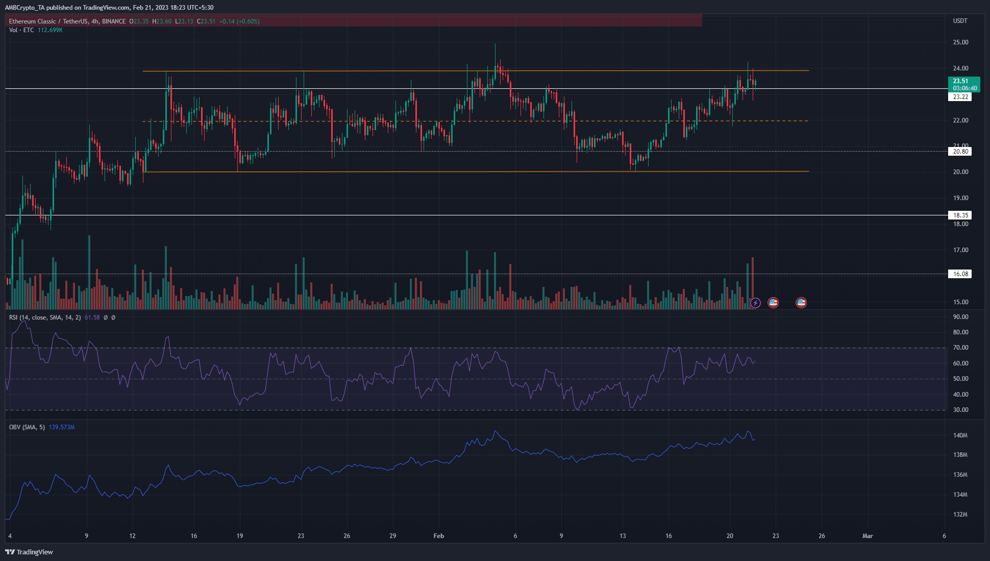 As ETC reaches range highs, which level should short-term investors wait for?