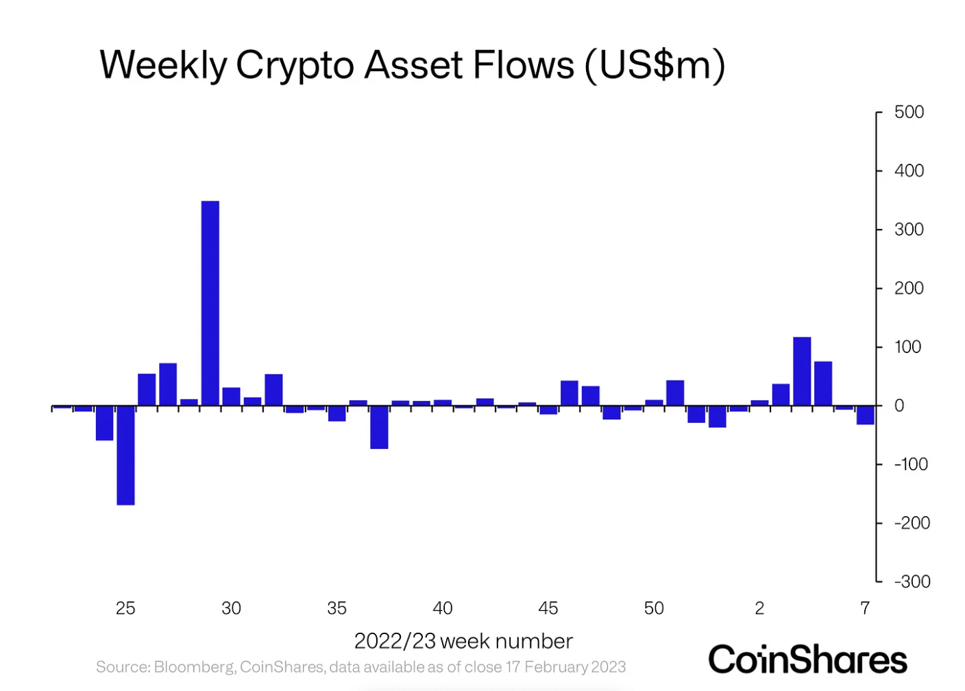 As negative sentiment permeates the market, crypto assets record outflows: Report