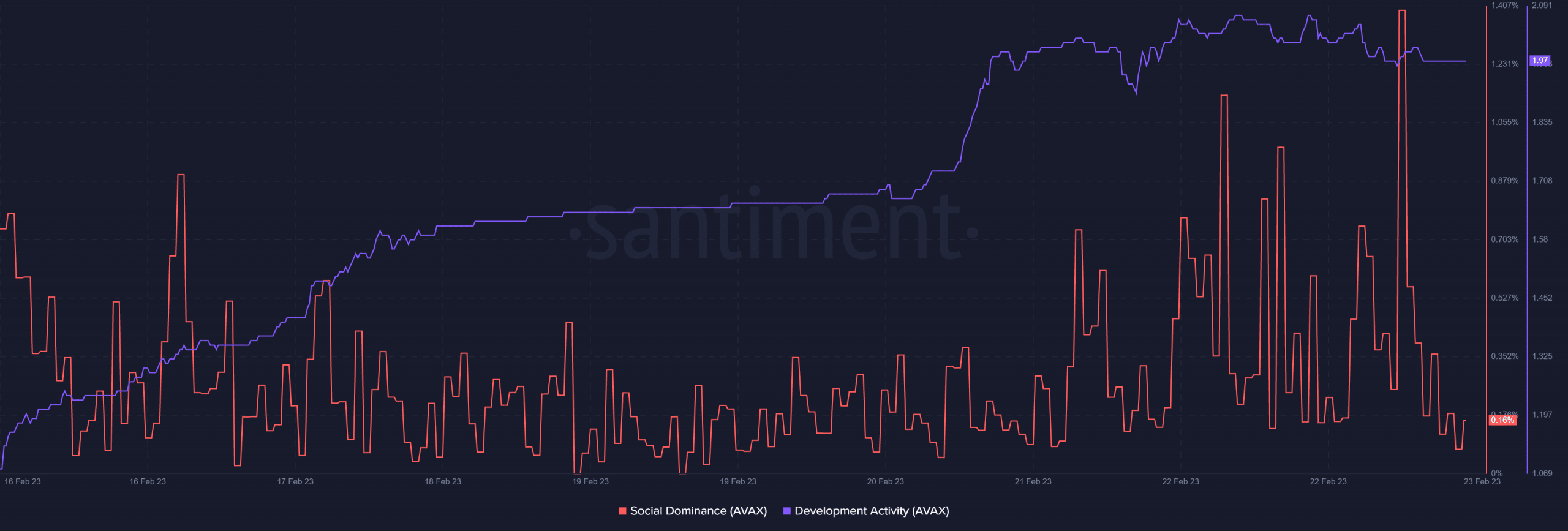Avalanche [AVAX]: Despite these developments, bulls face resistance