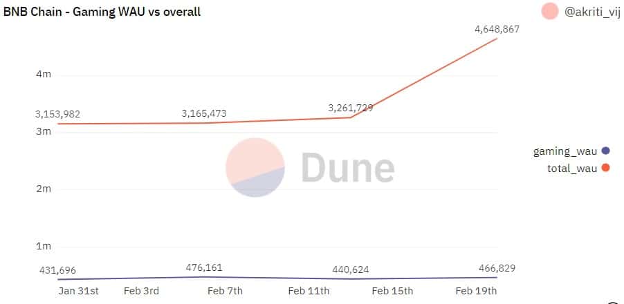 BNB GameFi space declines despite increased popularity – Exploring why