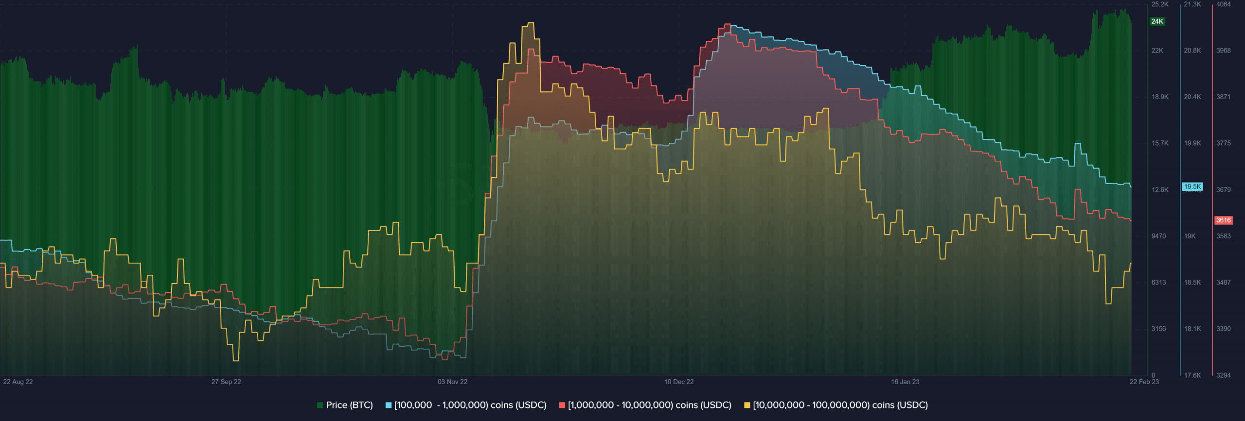 BTC accumulation rises as USDC holdings decrease: What’s the connection?