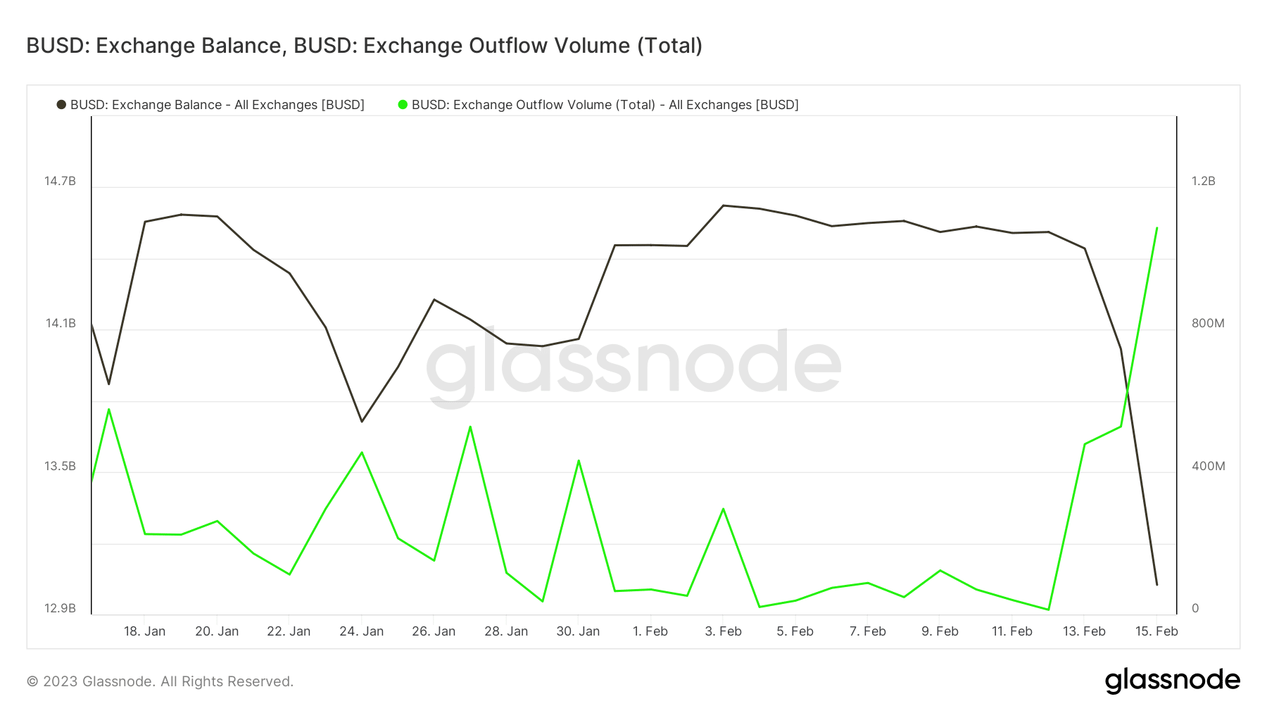 BUSD exchange outflows reach monthly peak as Paxos fuels mass exodus