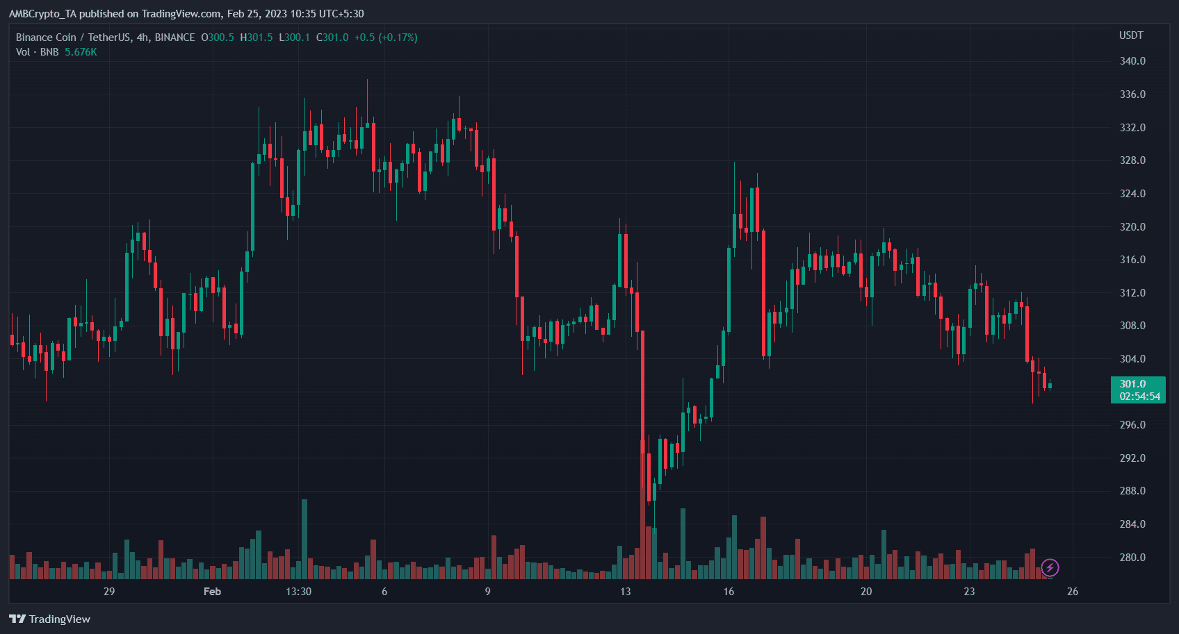 Binance Coin (BNB) Price Prediction 2025-2030: BNB in danger of…