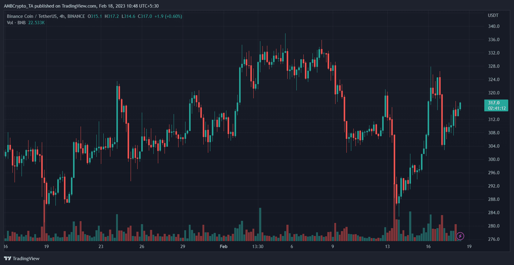 Binance Coin (BNB) Price Prediction 2025-2030: Despite Paxos setback, BNB rises