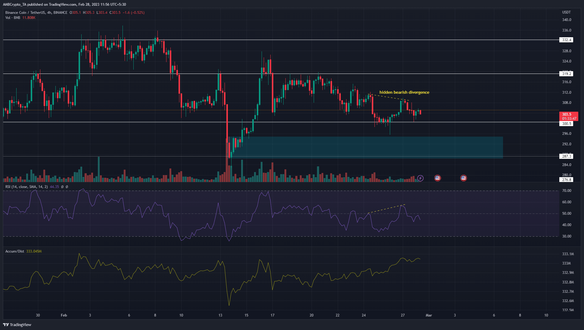 Binance Coin [BNB] bulls harbor hope despite losses: Here’s why