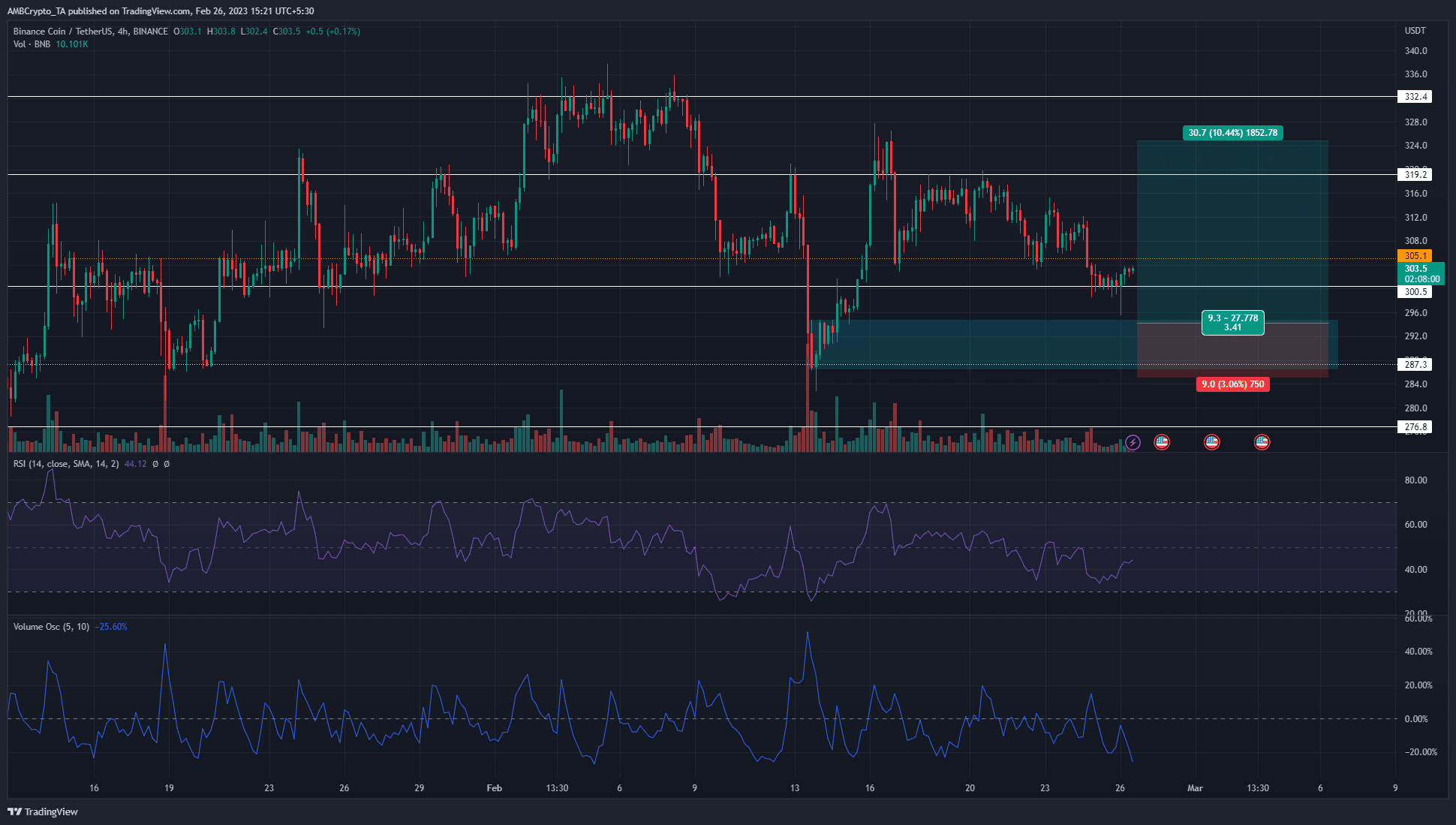 Binance Coin: Bullish reversal imminent for BNB? Here’s what the indicators say