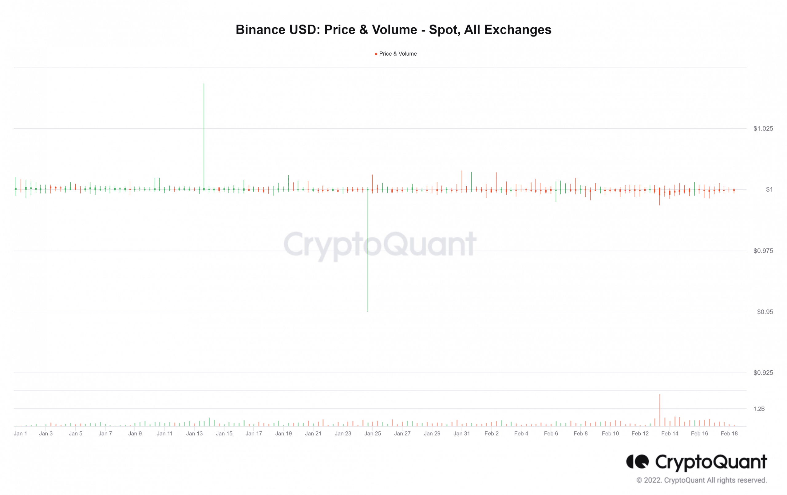 Binance USD [BUSD] maintains its peg even as outflow increases