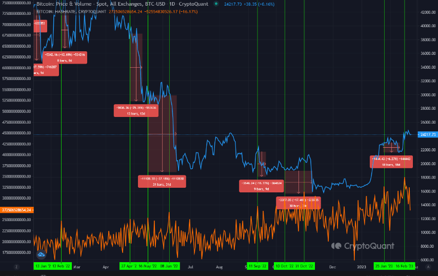 Bitcoin [BTC]: Why a hashrate hike will favor the bears