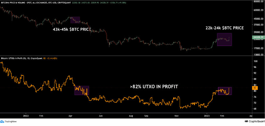 Bitcoin’s UTXO hit 82% in profit- What does it mean for your portfolio?