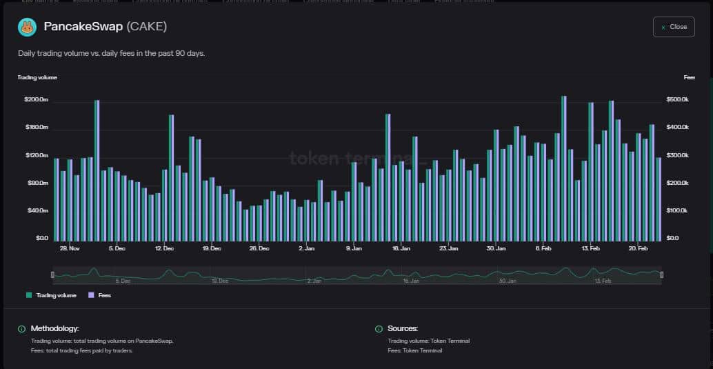CAKE records promising growth, but warning signals remain