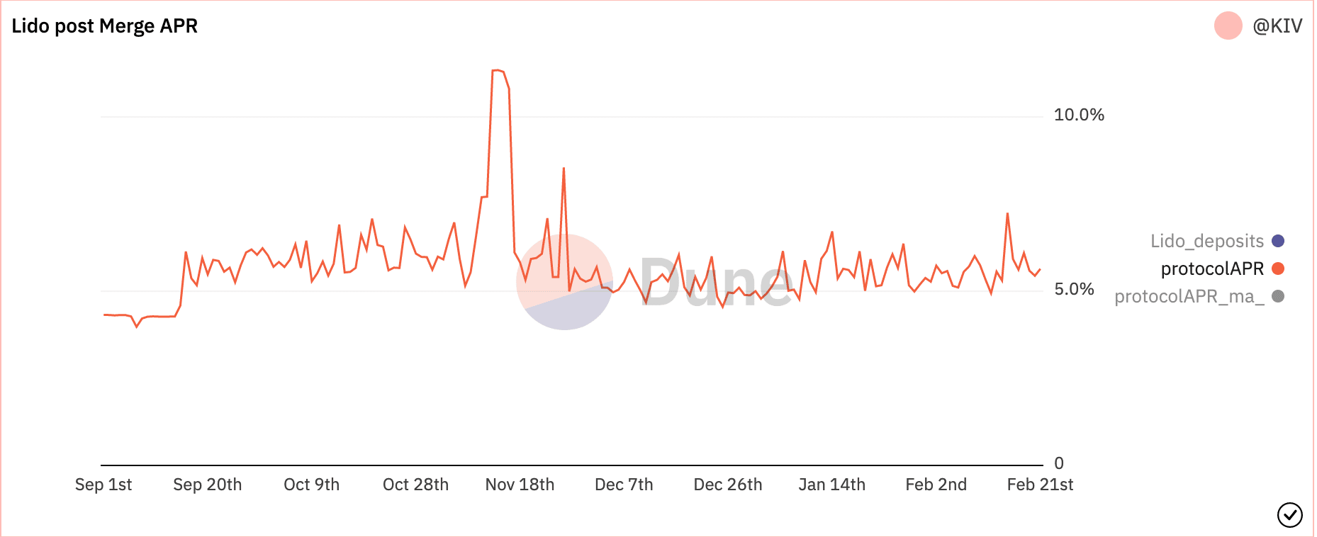 Can Lido [LDO] maintain its dominance despite declining APR?