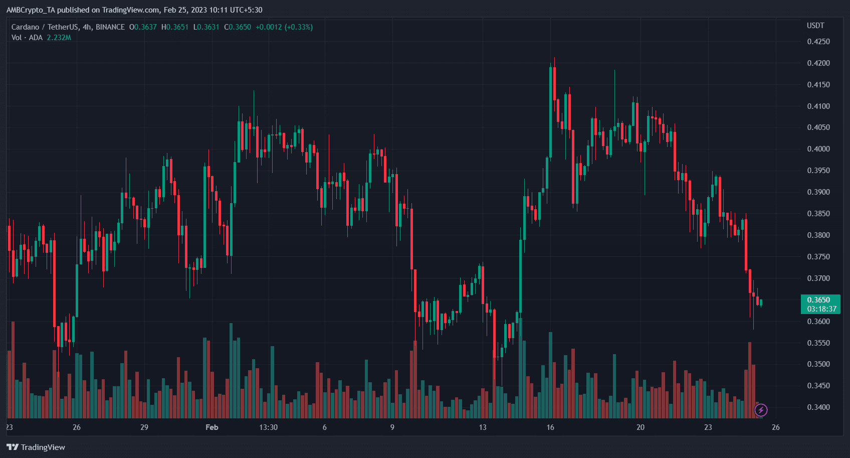 Cardano (ADA) Price Prediction 2025-2030: Will ADA overcome $0.40 resistance?
