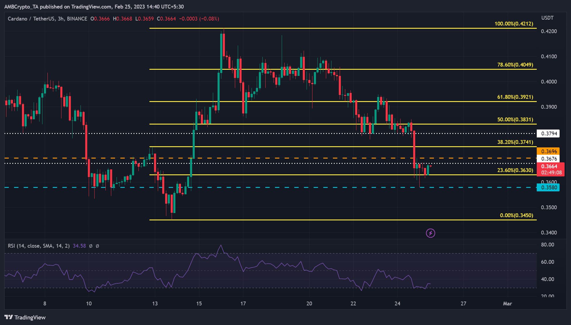 Cardano [ADA] moves sideways, investors can look for gains at these levels
