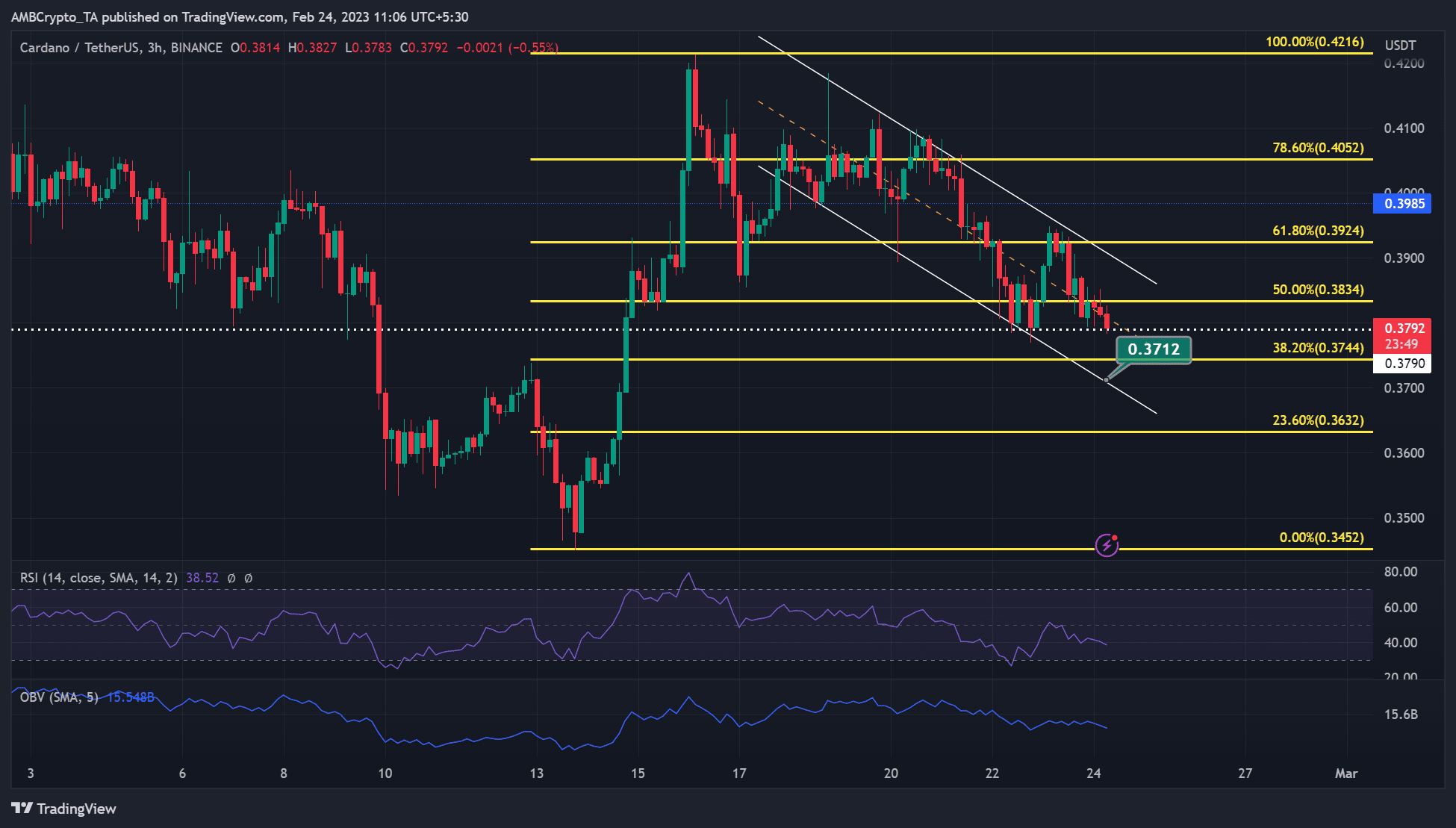 Cardano [ADA] slides down descending channel: Can bulls defend $0.3790?