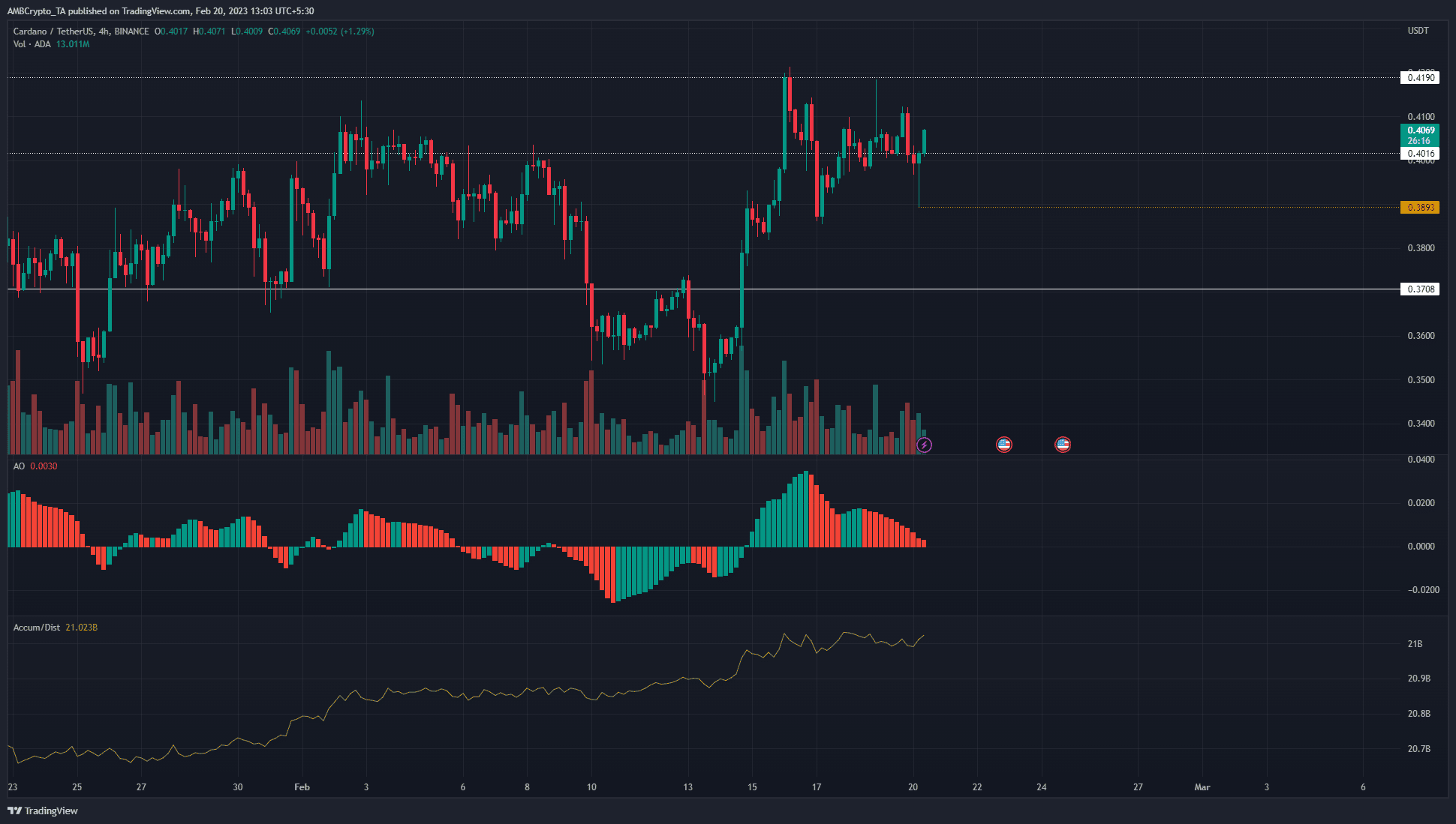 Cardano poised for further gains this week but buyers must wait for this retest