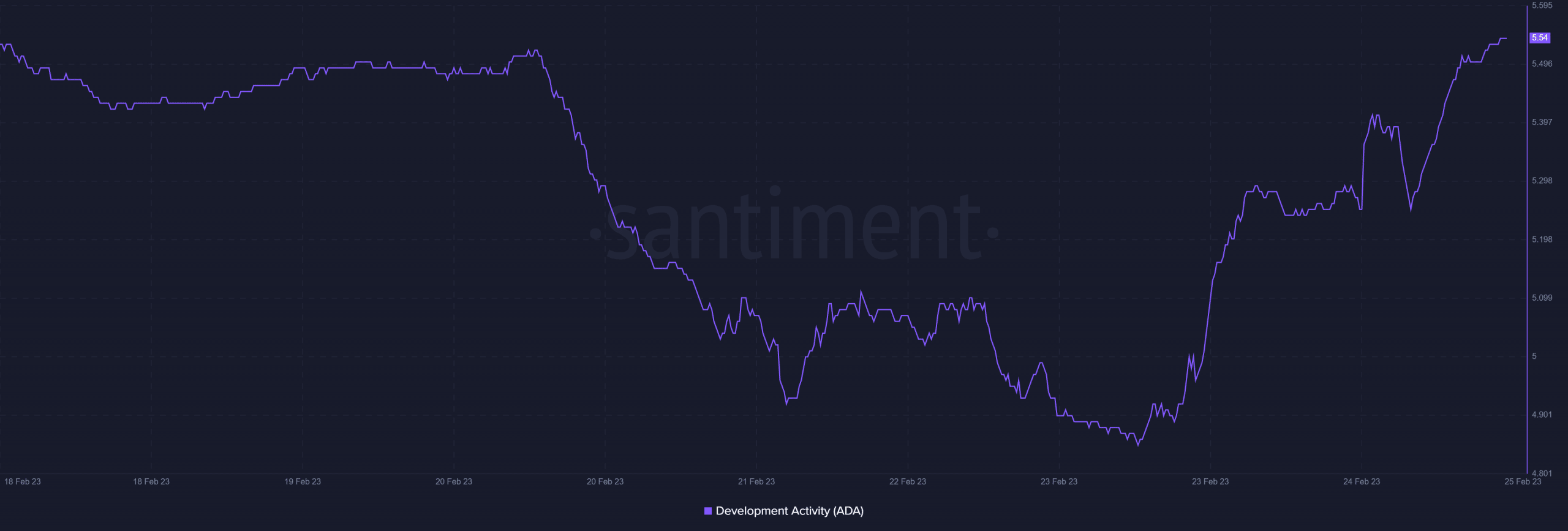 Cardano’s development update looks bullish, but can it save ADA from bears?