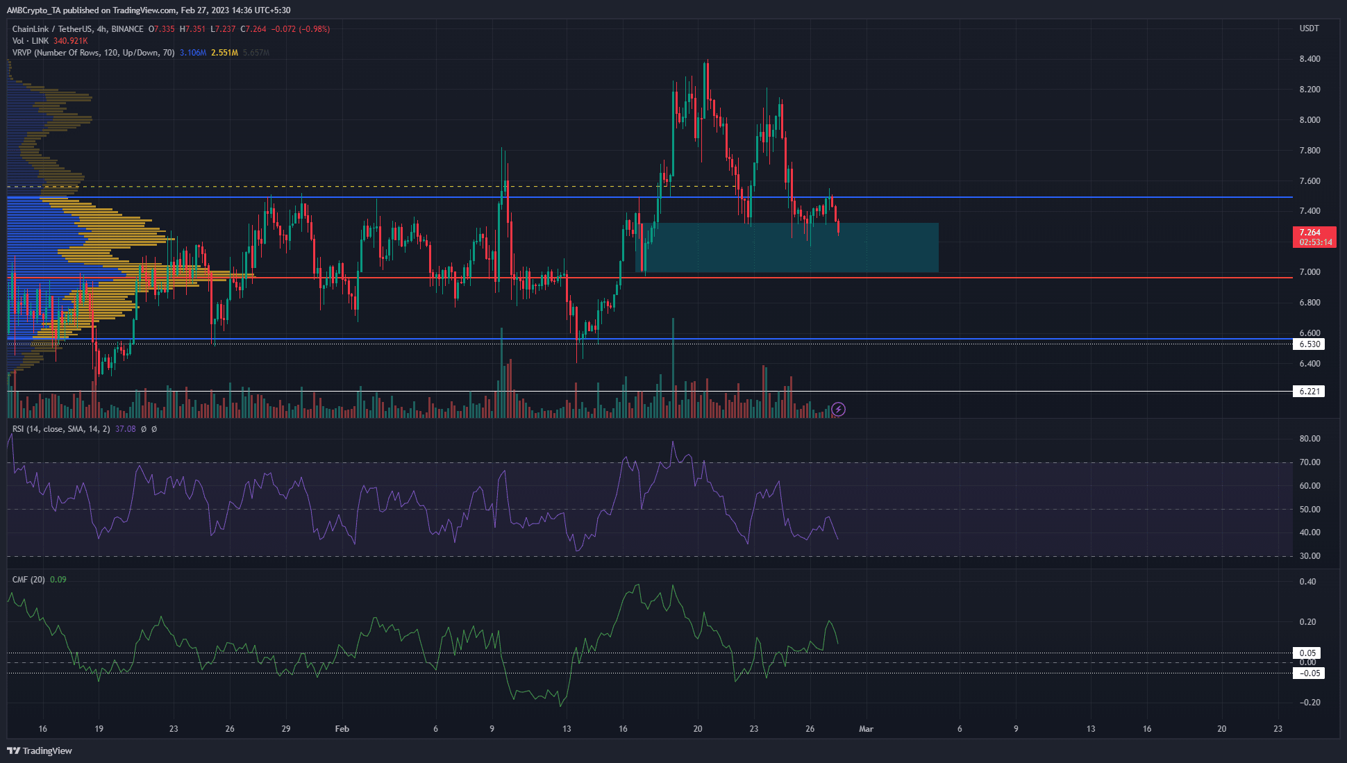 Chainlink: Will the $7 support level come to the rescue once again?