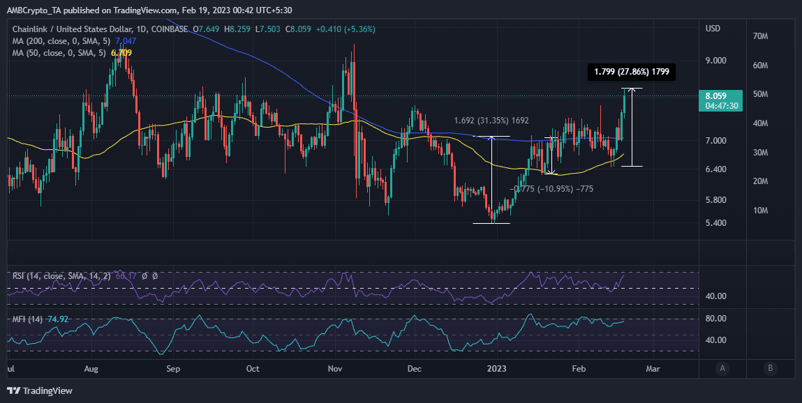 Chainlink breaks through key level- Opportunities ahead for short sellers?