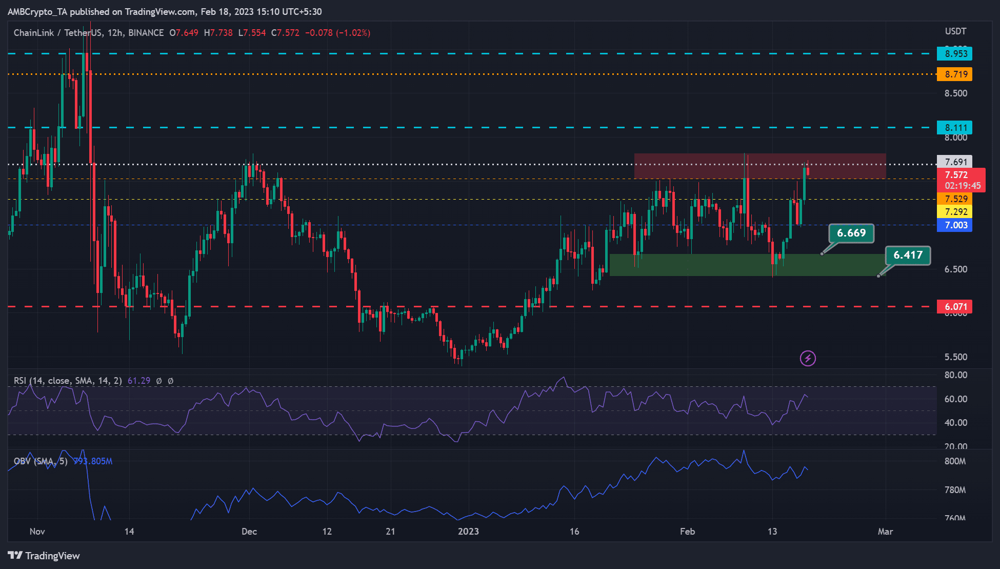 Chainlink hits a key supply zone – Can bulls weather the selling pressure?