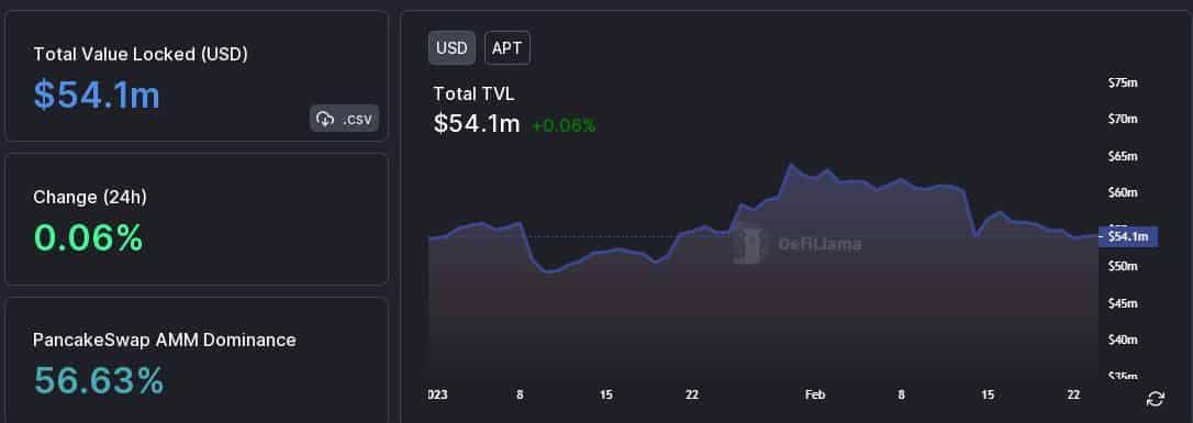 Cruising Aptos [APT] hits speed breaker – will it switch back to top gear?