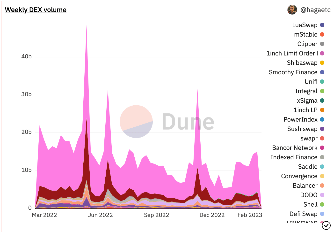 Curve, Uniswap and SushiSwap battle it out as DEX fee keeps declining