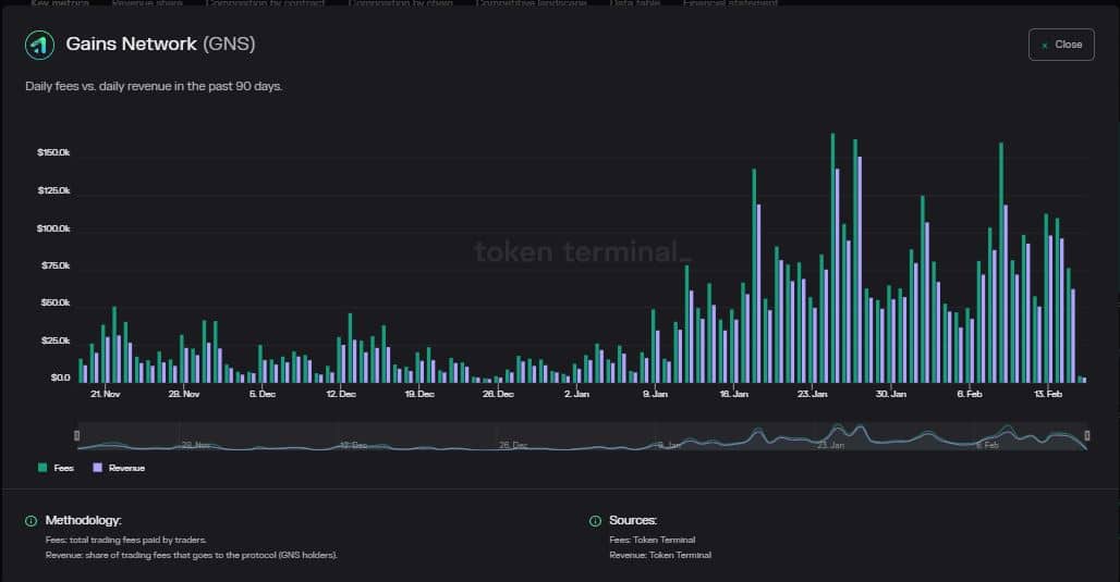 DeFi protocol GNS booms, will its rally be sustained?